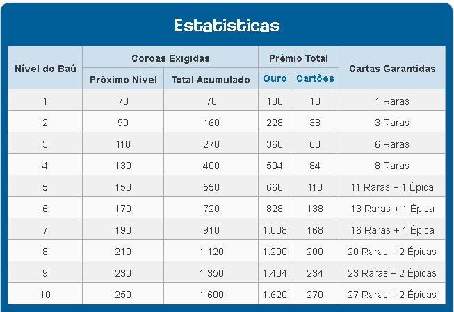 Estatísticas Baú do Clã